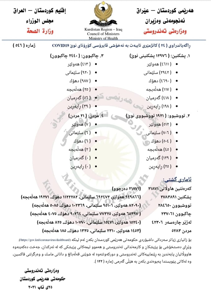اقليم كوردستان: 1921 اصابة جديدة بالفيروس و21 حالة وفاة